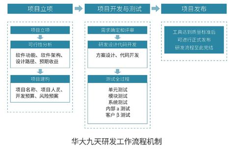 華大九天EDA芯片設(shè)計(jì)軟件研發(fā)流程與網(wǎng)絡(luò)技術(shù)服務(wù)解析